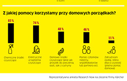 Jak wypada Polska na tle innych krajów pod względem utrzymania czystości w domu?