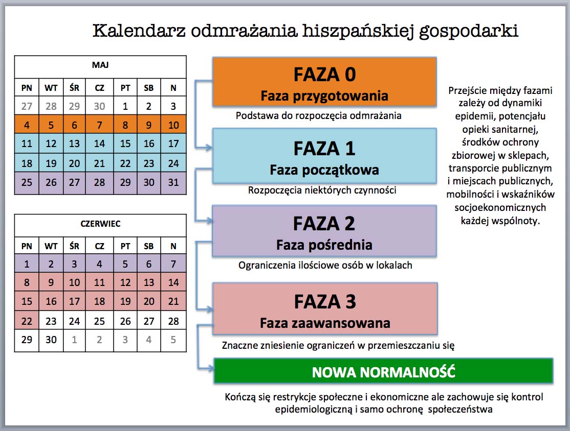 Fazowe odmrażanie hiszpańskiej gospodarki