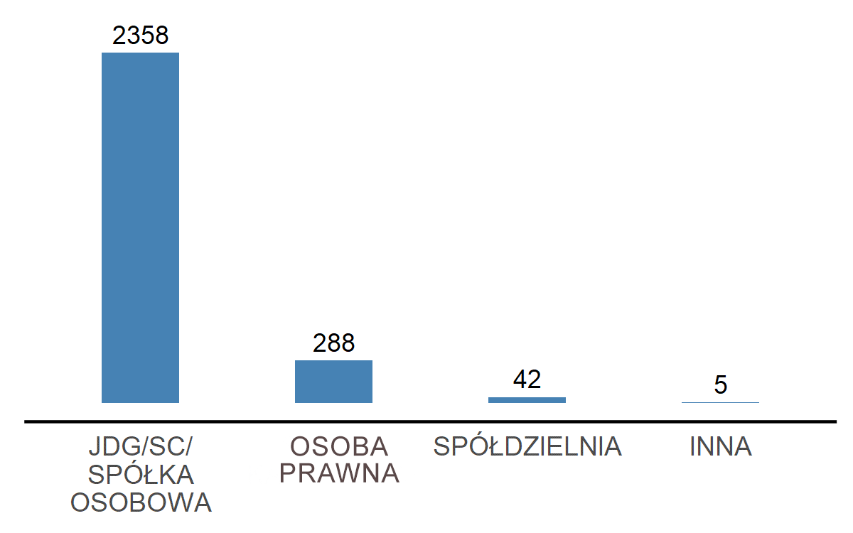 Składy węgla. 